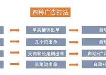 亚马逊广告曝光类型及打法详解